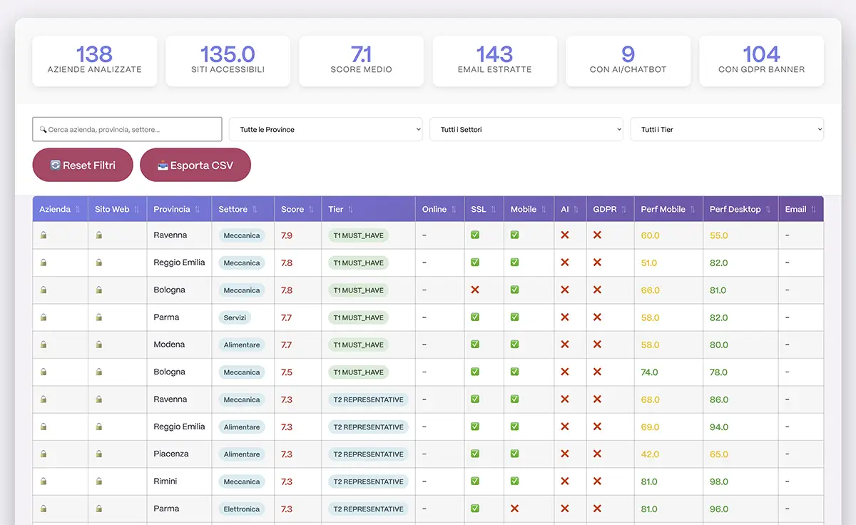 Analisi Siti Web Automatizzata (140 Siti in 2 Ore), report custom